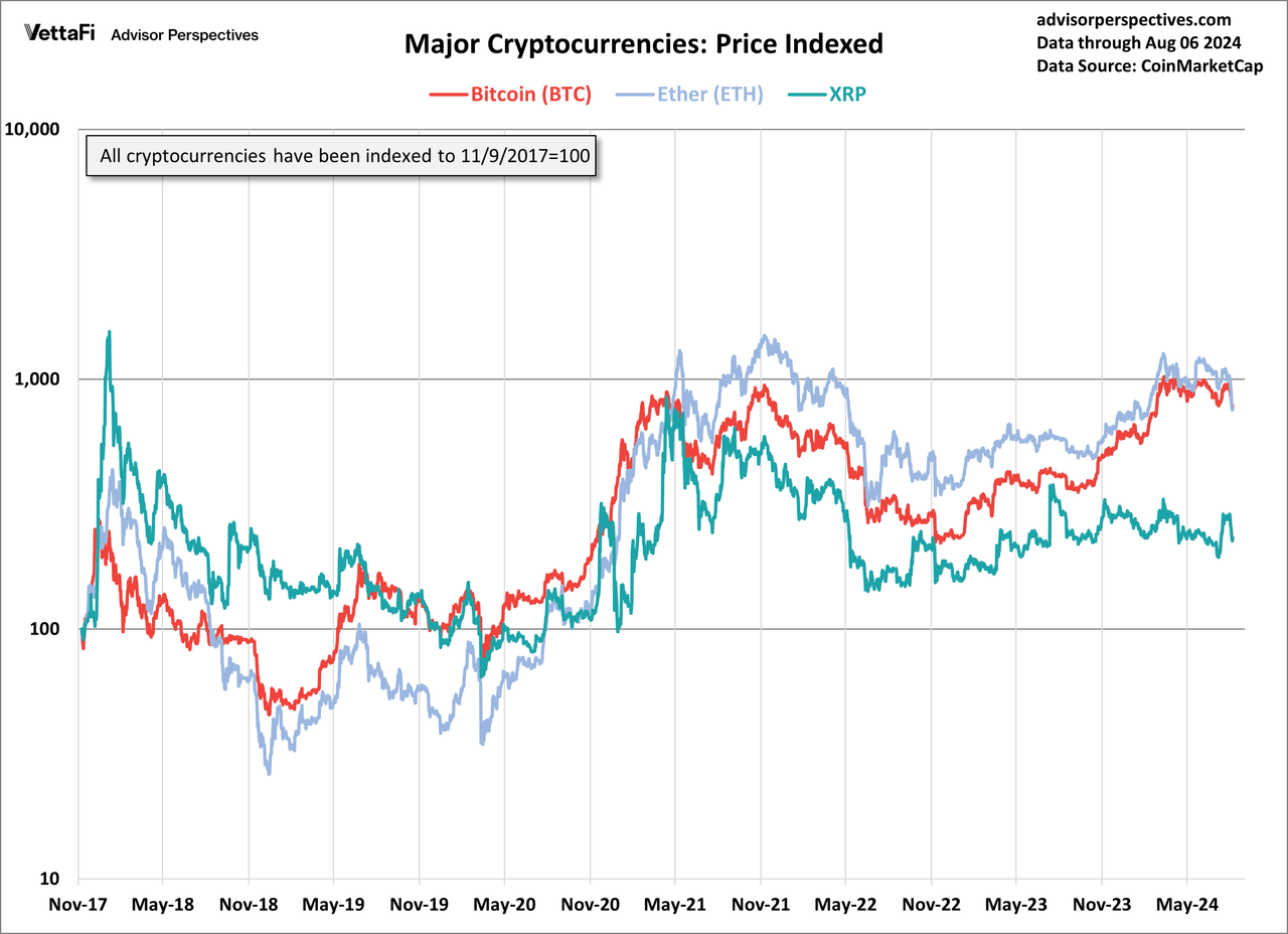 Bitcoin, Ether, and XRP indexed