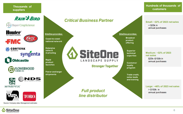 SiteOne Investor Relations