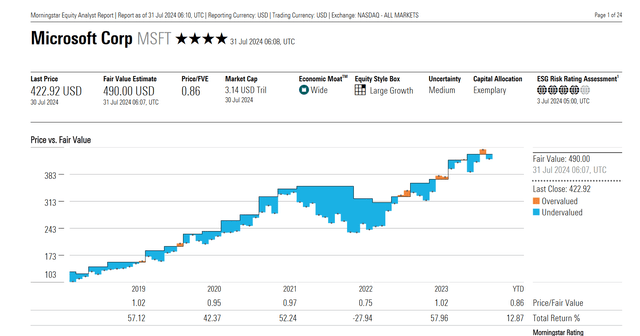 Morningstar Fair Value Trend