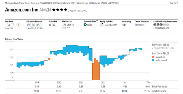 Morningstar Fair Values for AMZN