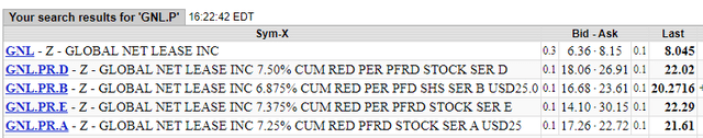 Share Prices of Preferred Stock