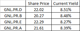 Current Yield of Preferred Equity