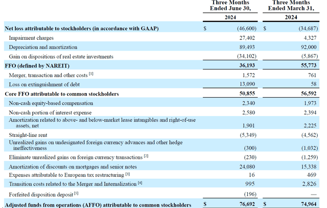 AFFO Breakdown