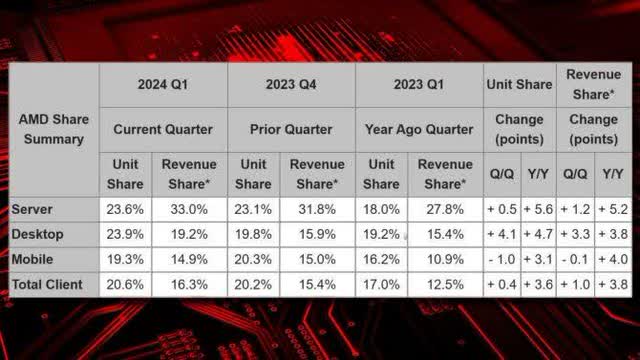 AMD/Mercury Research