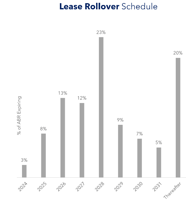 A graph of a lease rollerover schedule Description automatically generated