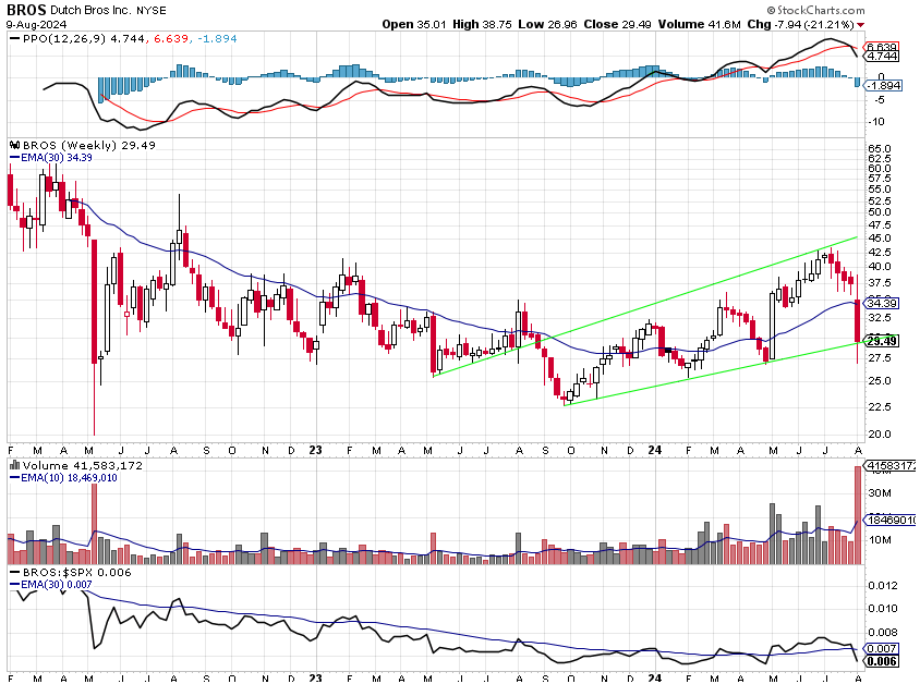 Dutch Bros Stock Revisited After Q2 Earnings (Technical Analysis) (NYSE