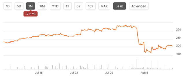 RGA 1-month price chart