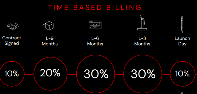 RKLB billing