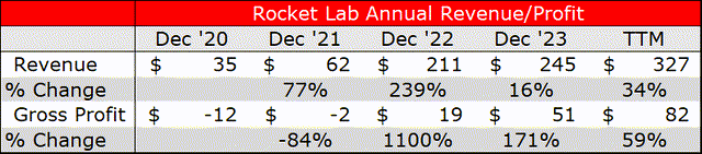 RKLB profit