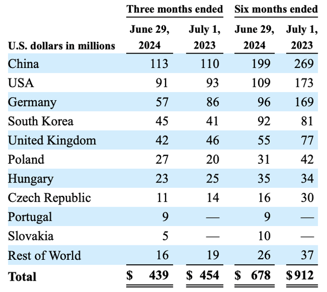 Mobileye's revenue by georgraphy