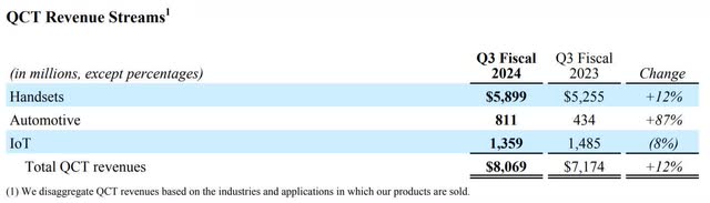 The image shows QCT revenue streams.