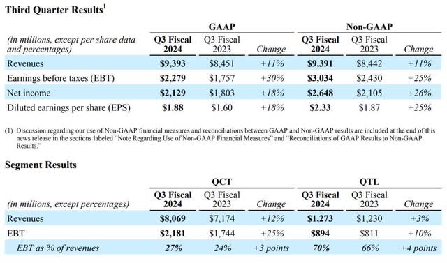 The image shows Qualcomm's third quarter earnings before taxes, net income, and diluted earnings per share.