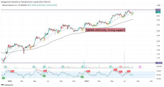 Stock price of MAMA - Mama's Creations in 2024