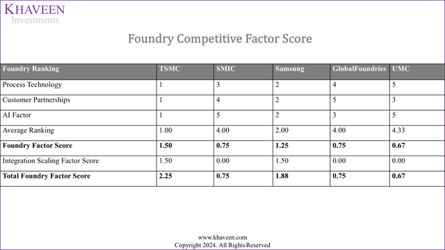 foundry factor score