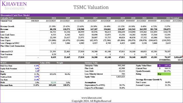 tsmc valuation