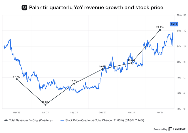 Palantir quarterly revenue growth and stock price