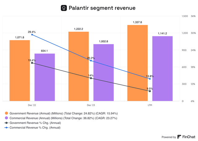 Palantir segment revenue