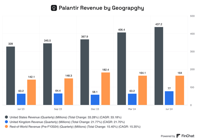 Palantir revenue by geography