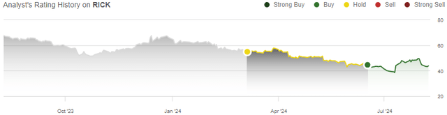 stock rating history rick