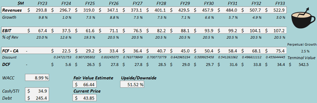 fair value estimate rick stock