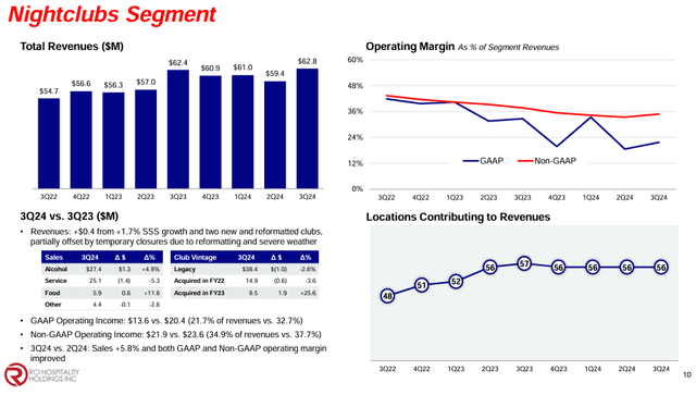 rick nightclubs q3 2024 performance