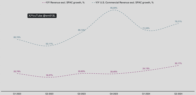 Palantir growth rates excluding SPACs