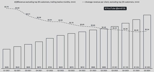 Palantir average revenue per client