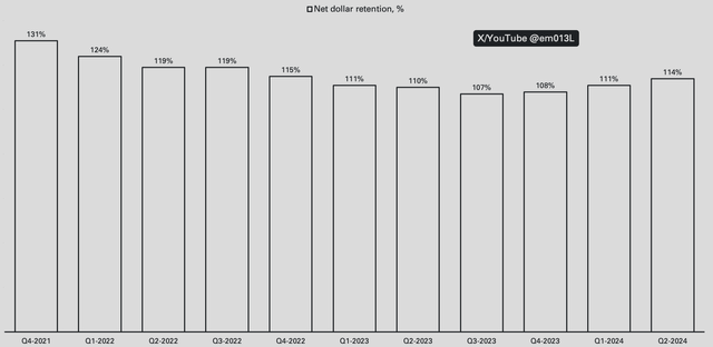 Palantir net dollar retention chart