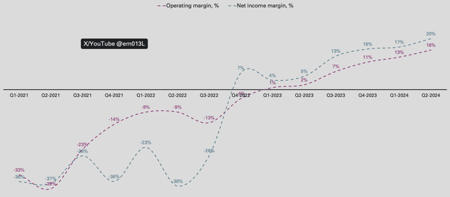 Palantir operating margins and net income margins