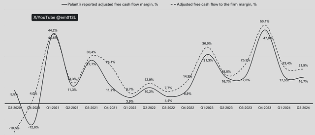 Palantir free cash flow margins