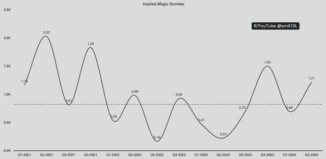 Palantir magic number