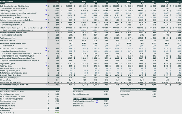 Palantir discounted cash flow model