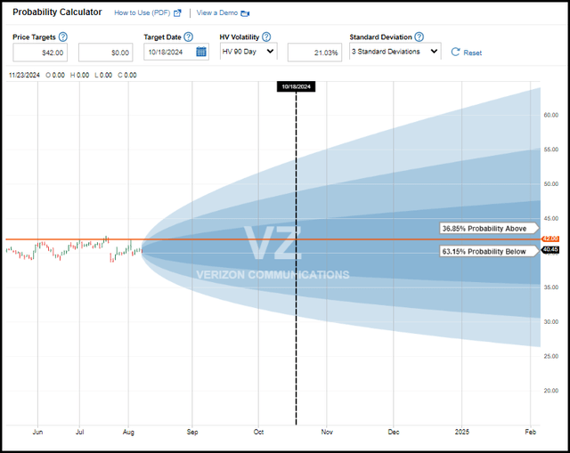 VZ Probability Chart