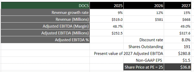 Author's Valuation Model