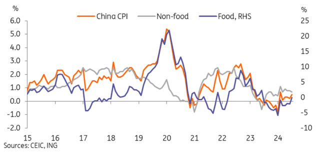 CPI inflation recovered due to a smaller drag from food prices