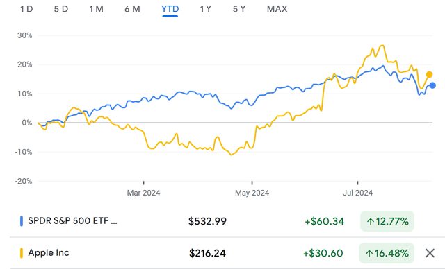 Apple and S&P 500 comparison