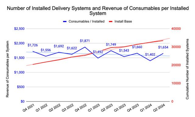 installed Syndeo devices and revenue per device