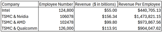 Author's Compilation - Revenue Per Employee