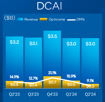 Investor Presentation - DCAI 2024 Q2