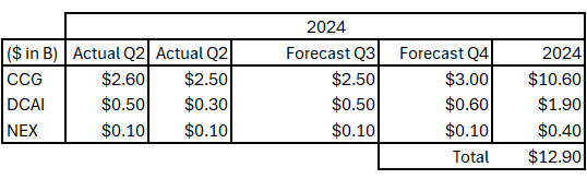 Author's Compilation - Intel Products 2024 EBIT Forecast