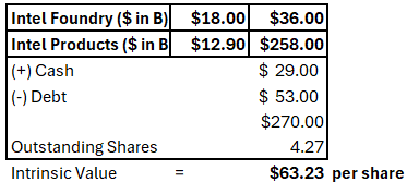 Author's Intrinsic Value