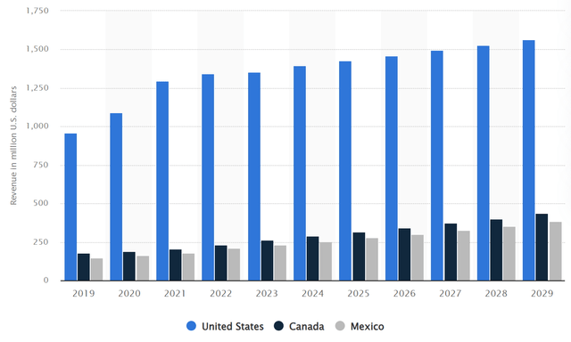 Revenues of meat substitutes in North America