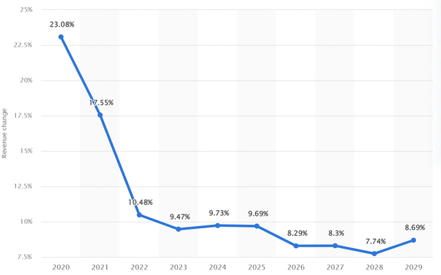 Revenue growth of the meat substitutes market worldwide