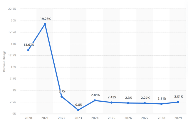 Revenue growth of the meat substitutes market in the United States