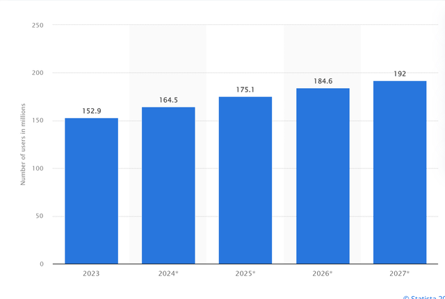 Estimated Number of YouTube Shorts Viewers 2023-2027