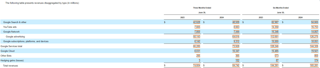 Disaggregated Revenue