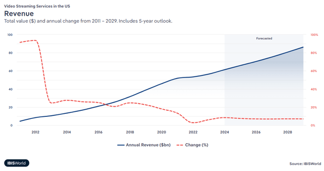 video streaming service revenue in US