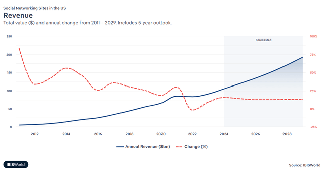 social networking sites revenue growth 2024-2029