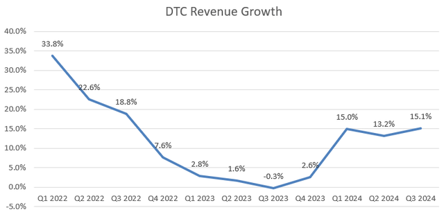 Disney DTC Growth