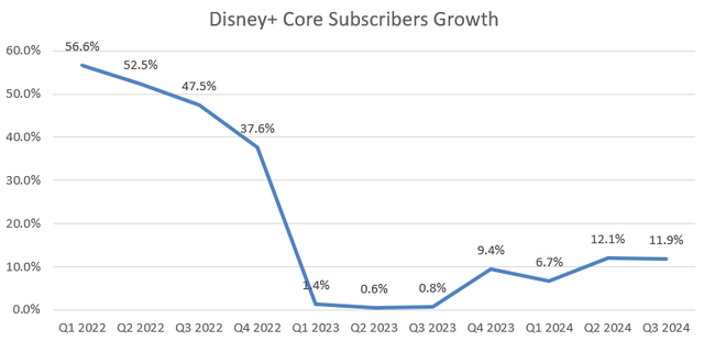 Disney Subscriber growth